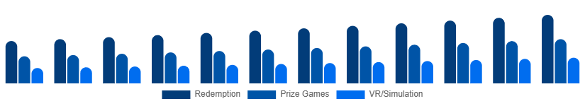 United States Arcade Gaming Market Game Type 2025-2033