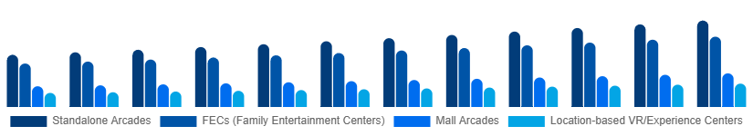 United States Arcade Gaming Market Venue Type 2025-2033