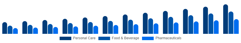United States Argan Oil Market Application 2025-2033