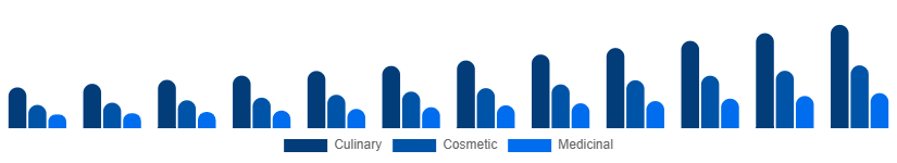 United States Argan Oil Market Type 2025-2033