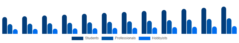 United States Art and Craft Materials Market End User 2025-2033