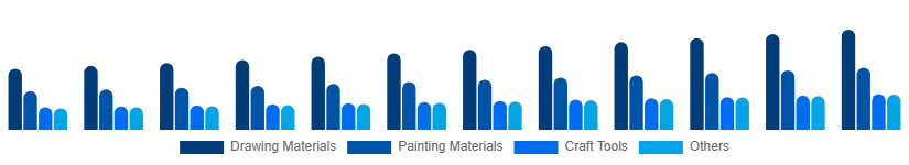 United States Art and Craft Materials Market Product Type 2025-2033
