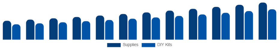 United States Art and Crafts Market Product 2025-2033