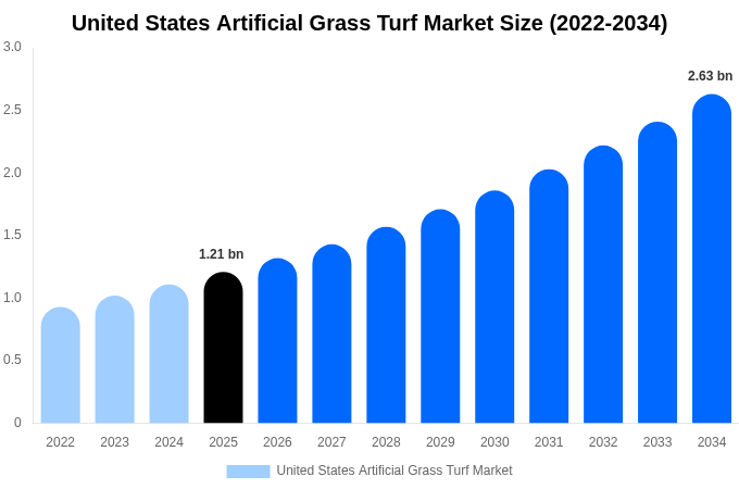 United States Artificial Grass Turf Market Size, Trends & Forecast Analysis (2026-2034)