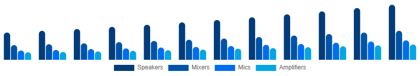 United States Audio Equipment Rental Market Type 2025-2033