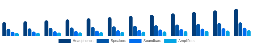 United States Audio Market Type 2025-2033