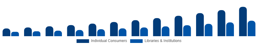United States Audiobooks Market End-user 2025-2033