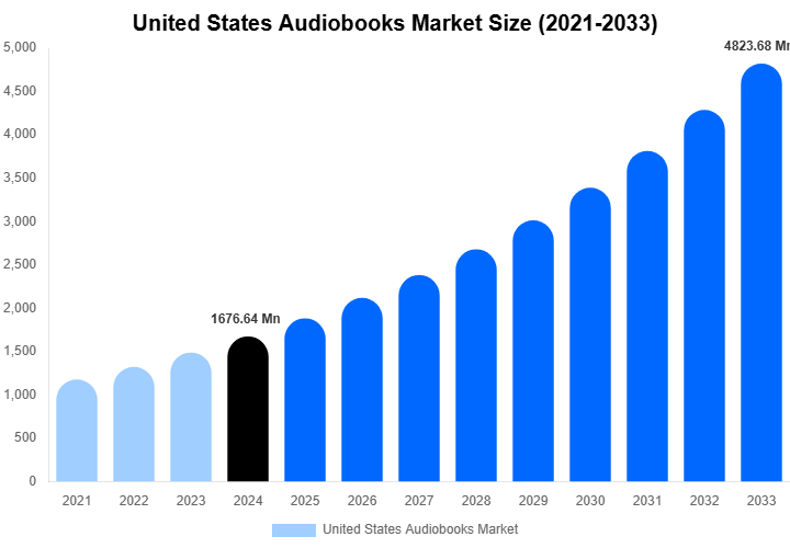 United States Audiobooks Market Size, Share & Trends Report By 2033