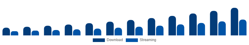 United States Audiobooks Market Format 2025-2033