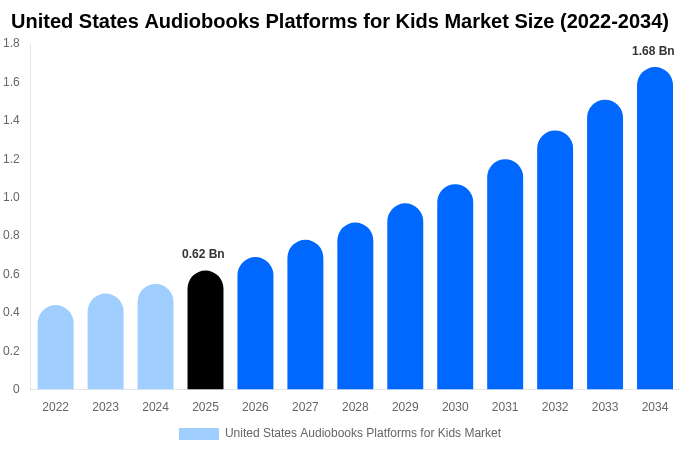 United States Audiobooks Platforms for Kids Market Size Report By 2034