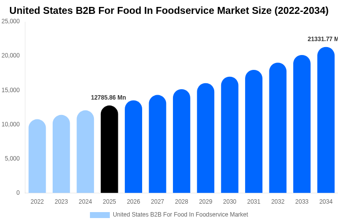 United States B2B For Food In Foodservice Market Size & Share Report By 2034