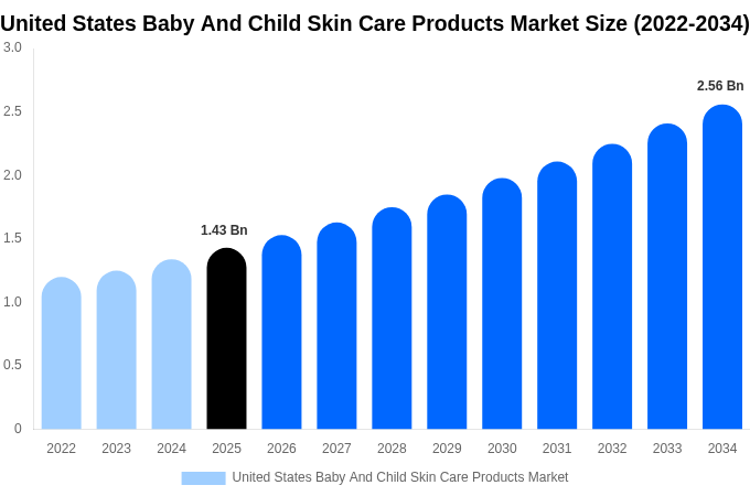 United States Baby And Child Skin Care Products Market Size, Share Report By 2034