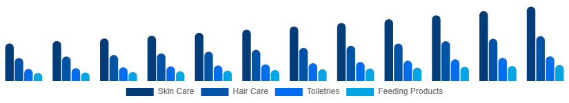 United States Baby Care Products Market Product Type 2025-2033