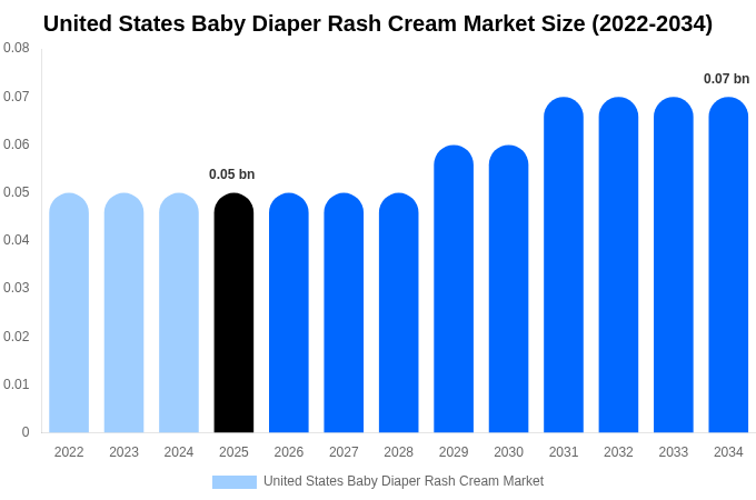United States Baby Diaper Rash Cream Market Size, Trends & Forecast Analysis (2026-2034)