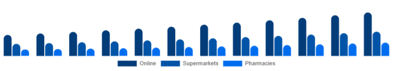 United States Baby Diapers Market Sales Channel 2025-2033