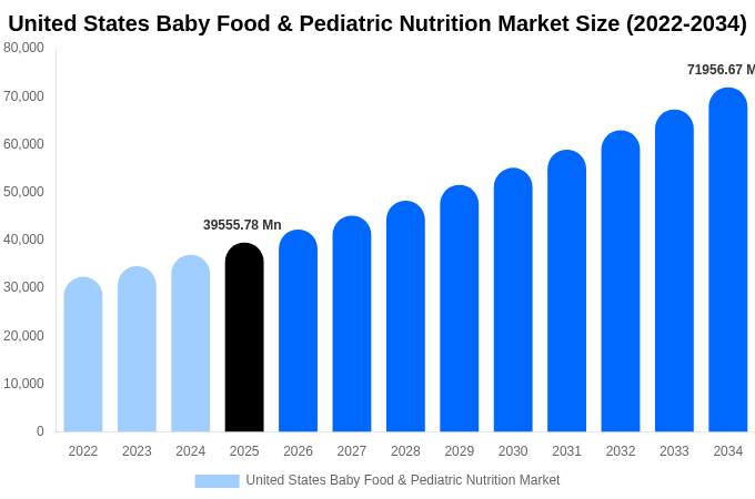 United States Baby Food & Pediatric Nutrition Market Size, Share Report By 2034