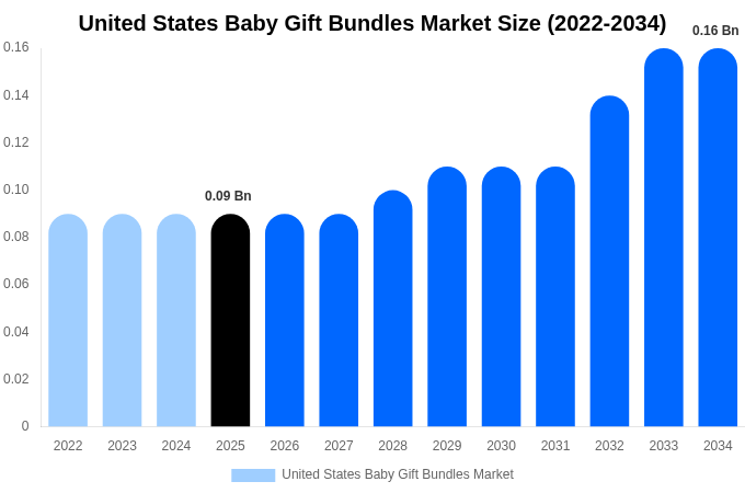United States Baby Gift Bundles Market Size & Share Report By 2034