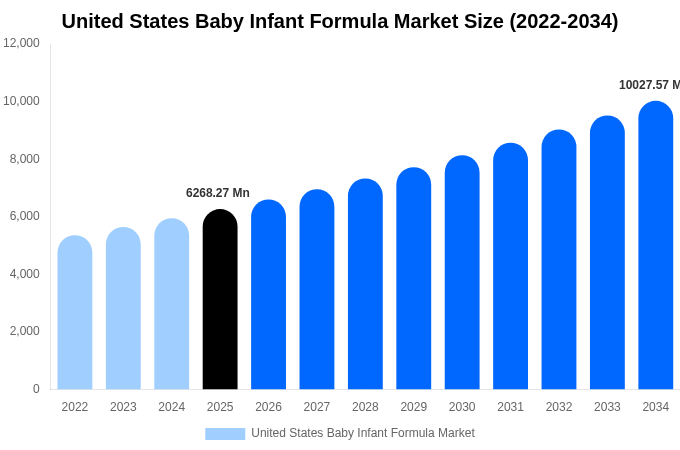 United States Baby Infant Formula Market Size, Share & Growth Analysis By [2034]
