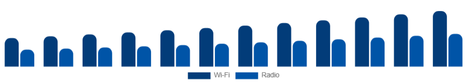 United States Baby Monitor Market Connectivity 2025-2033