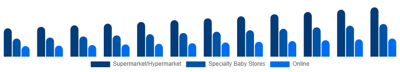 United States Baby Pacifier Market Distribution 2025-2033