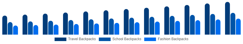 United States Backpack Market Product Type 2025-2033