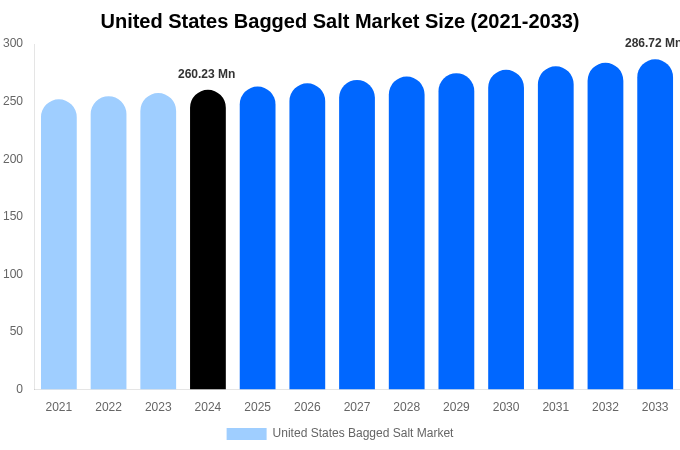 United States Bagged Salt Market Size, Share & Growth Analysis By [2033]