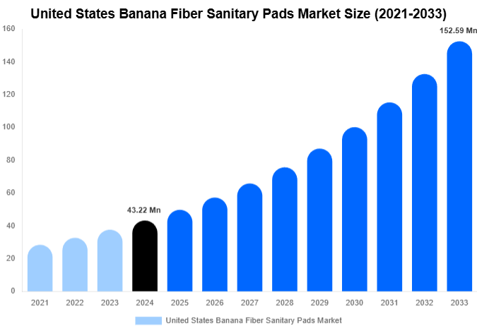 United States Banana Fiber Sanitary Pads Market Share & Growth Report By [2033]