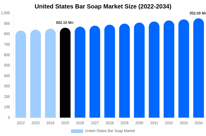 アメリカ合衆国 固形石鹸市場 市場規模・シェアレポート 2034年まで
