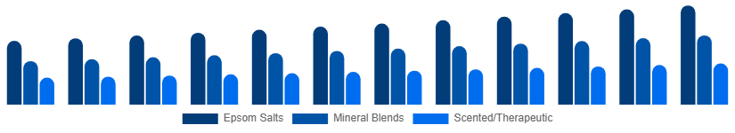 United States Bath Salts Market Type 2025-2033