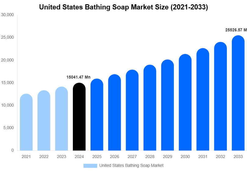 United States Bathing Soap Market Size & Share Report By 2033