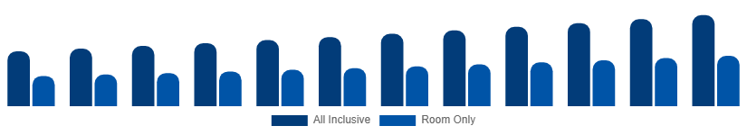 United States Beach Hotels Market Service Type 2025-2033