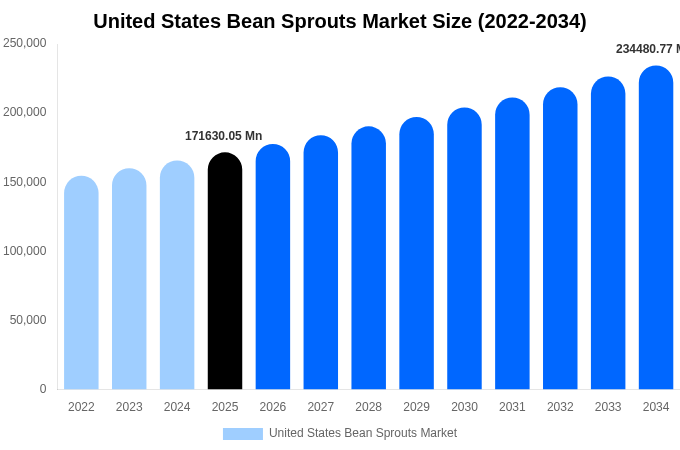 United States Bean Sprouts Market Size, Share & Growth Analysis By [2034]