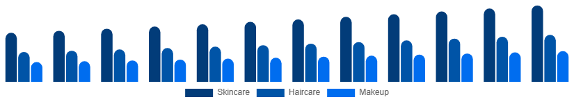 United States Beauty And Personal Care Products Market Product 2025-2033