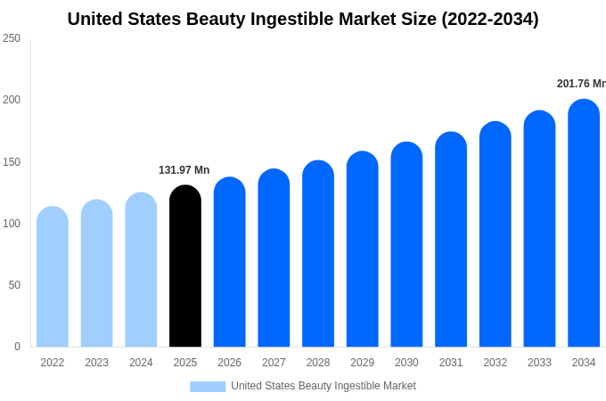 アメリカ合衆国 美容サプリメント市場 市場規模・シェアレポート 2034年まで
