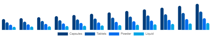 United States Beauty Supplements Market Form 2025-2033