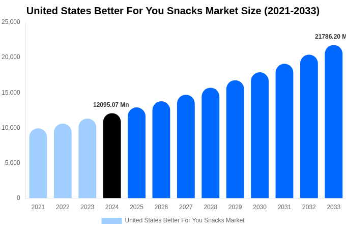 United States Better For You Snacks Market Size, Share & Growth Report By 2033