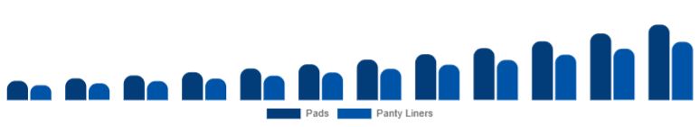 United States Biodegradable Sanitary Napkins Market Type 2025-2033