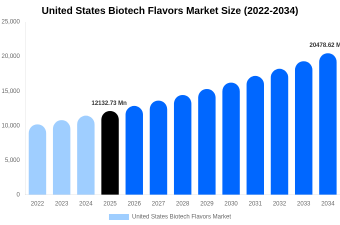 United States Biotech Flavors Market Size & Share Report By 2034