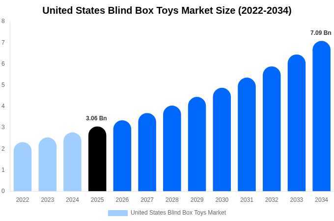 United States Blind Box Toys Market Size, Share & Growth Analysis By [2034]