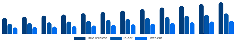 United States Bluetooth Headphones Market Form 2025-2033
