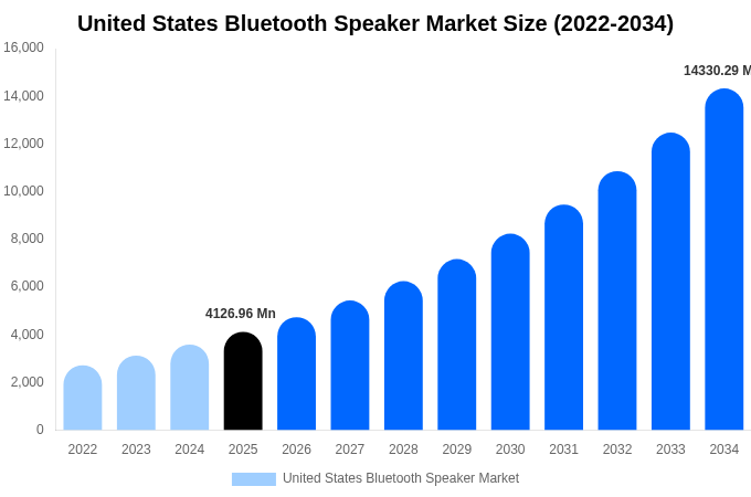 United States Bluetooth Speaker Market Size, Share & Growth Report By 2034