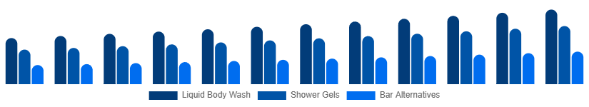 United States Body Wash Market Product Type 2025-2033