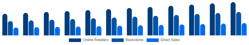 United States Books Market Distribution 2025-2033
