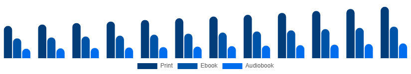 United States Books Market Format 2025-2033