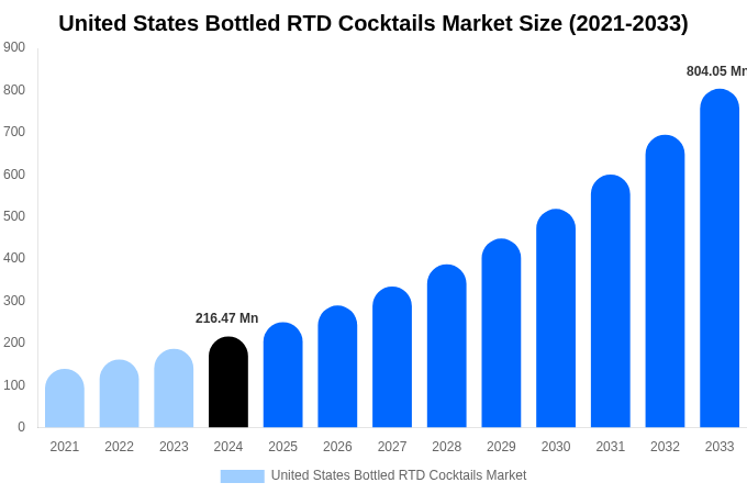 United States Bottled RTD Cocktails Market Size, Share & Growth Analysis By [2033]