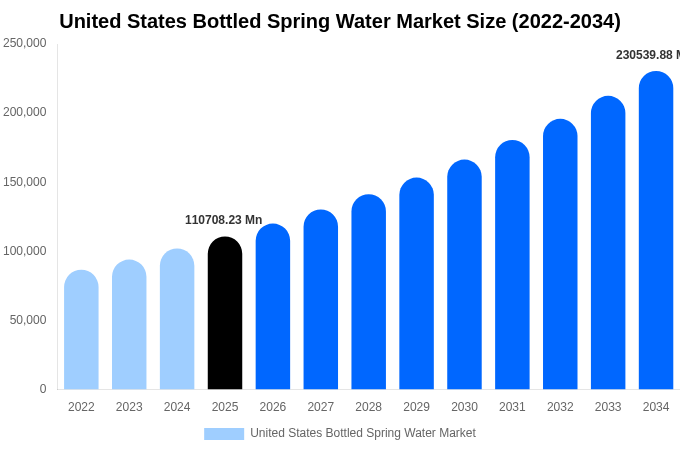 United States Bottled Spring Water Market Size, Share & Growth Report By 2034