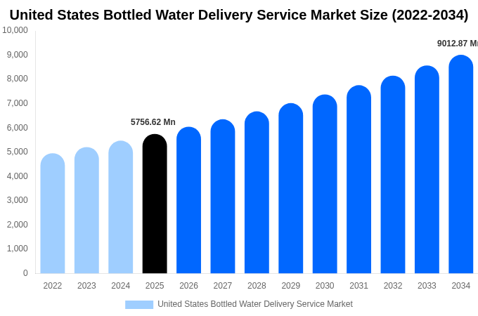 United States Bottled Water Delivery Service Market Size & Share Report By 2034