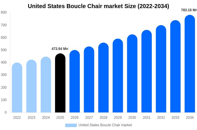 United States Boucle Chair market Size Report By 2034