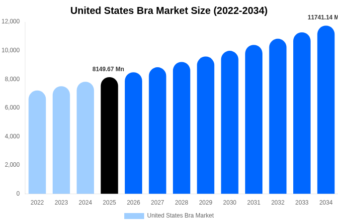 United States Bra Market Size, Share & Growth Report By [2034]
