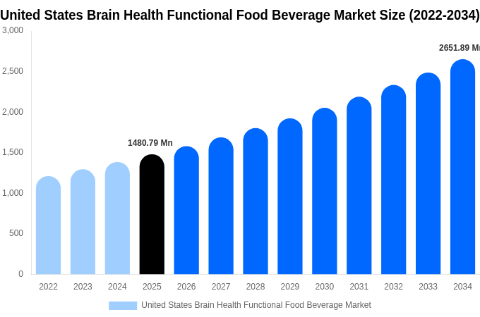United States Brain Health Functional Food Beverage Market Size Report By 2034